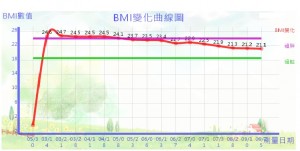 李斯魚BMI